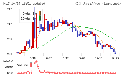 クリーマチャート