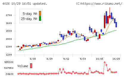 神島化学工業チャート