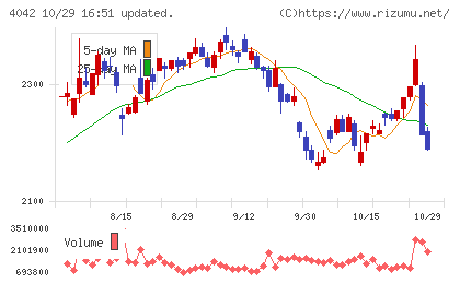 東ソーチャート