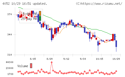 フィーチャチャート