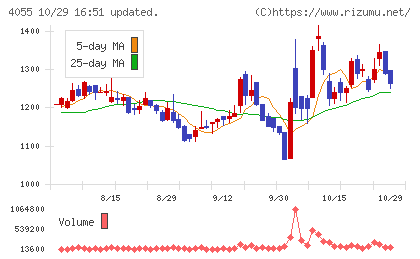 ティアンドエスグループチャート