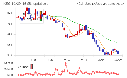 ニューラルグループチャート