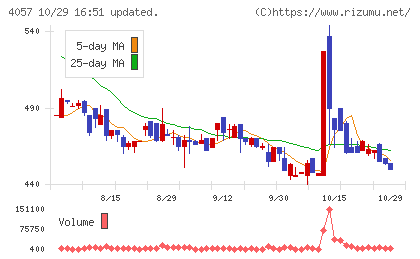 インターファクトリーチャート