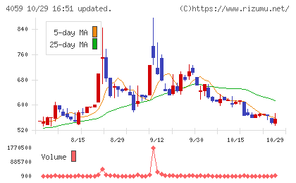 まぐまぐチャート