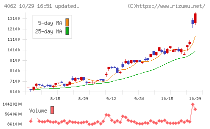 イビデンチャート