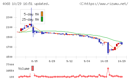 ベイシスチャート