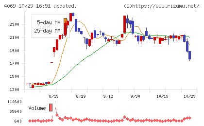 BlueMemeチャート