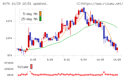 ラキールチャート