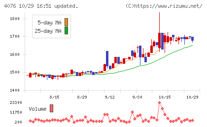 シイエヌエスチャート