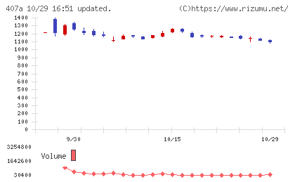 ＵＮＩＣＯＮホールディングスチャート