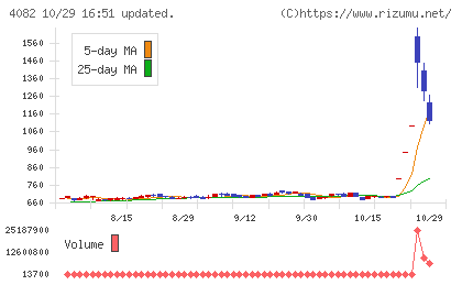 第一稀元素化学工業チャート