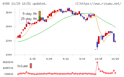 エア・ウォーターチャート