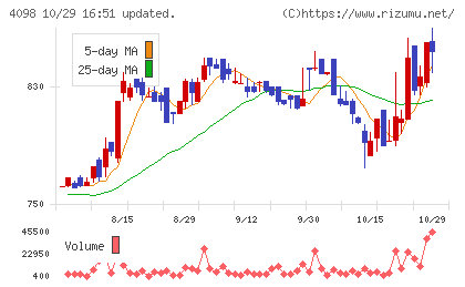 チタン工業チャート