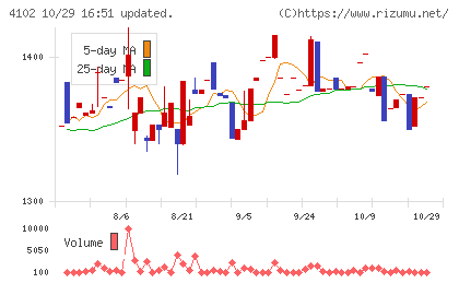 丸尾カルシウムチャート