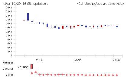 GMOコマースチャート