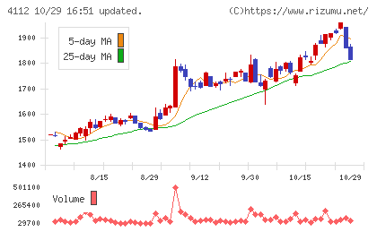 保土谷化学工業チャート