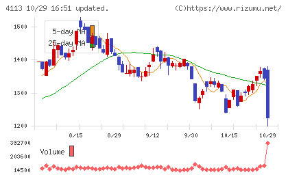 田岡化学工業チャート