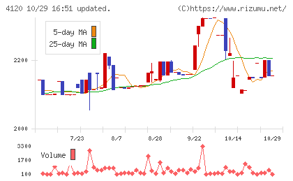 スガイ化学工業チャート