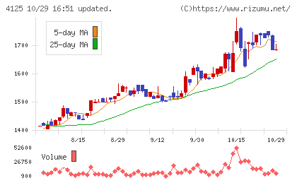 三和油化工業チャート
