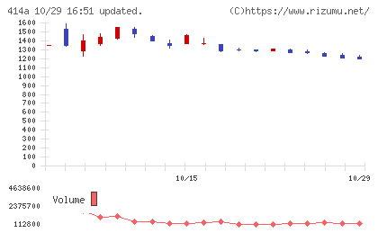オーバーラップホールディングスチャート