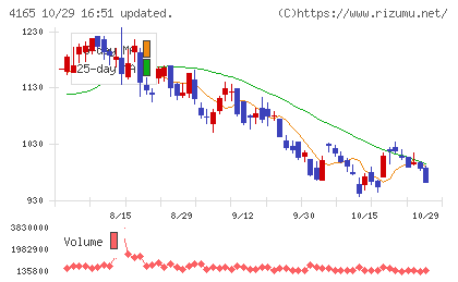プレイドチャート