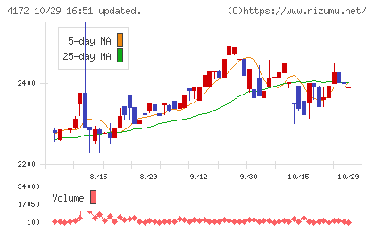東和ハイシステムチャート