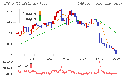 ココナラチャート