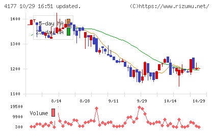 i−plugチャート