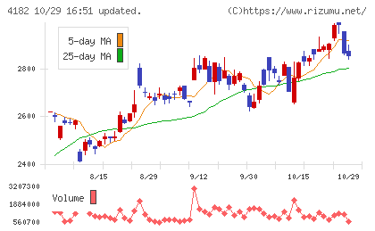 三菱ガス化学チャート