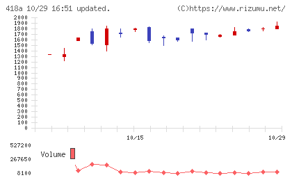 ウリドキチャート