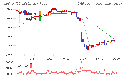 ネオマーケティングチャート
