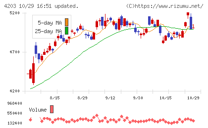 住友ベークライトチャート