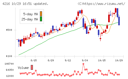 旭有機材チャート