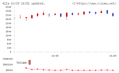 ムービン・ストラテジック・キャリアチャート