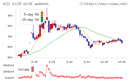 児玉化学工業チャート