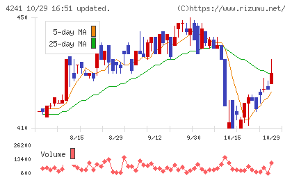 アテクトチャート