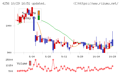サインドチャート