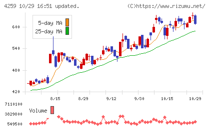エクサウィザーズチャート