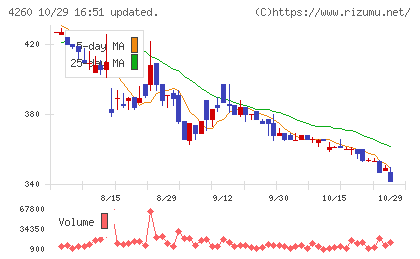 ハイブリッドテクノロジーズチャート