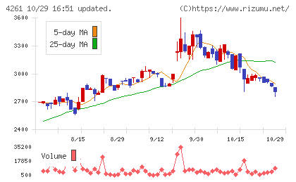 アジアクエストチャート