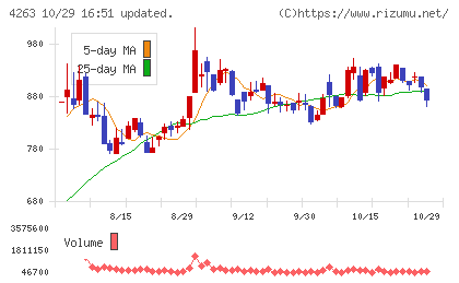 サスメドチャート