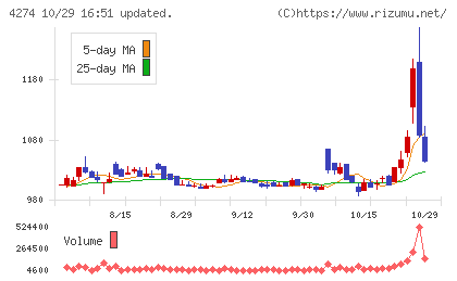 細谷火工チャート