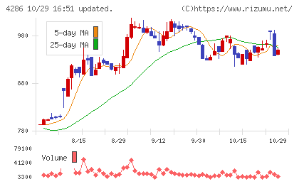 ＣＬホールディングスチャート