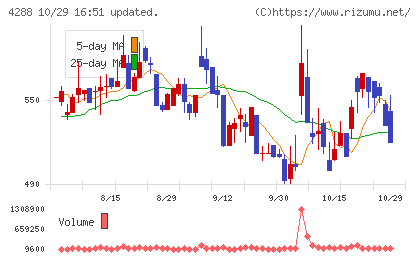 アズジェントチャート