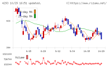 セプテーニ・ホールディングスチャート