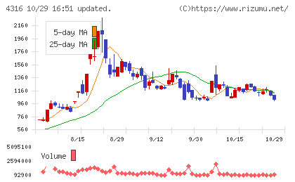 ビーマップチャート