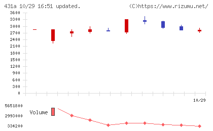 ユーソナーチャート
