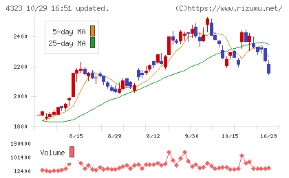 日本システム技術チャート