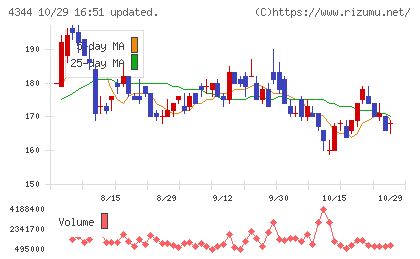 ソースネクストチャート