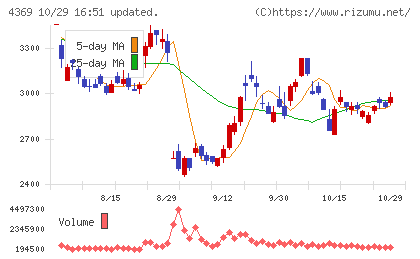 トリケミカル研究所チャート